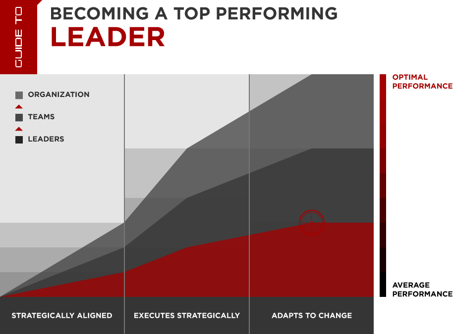 Top Performing Leadership